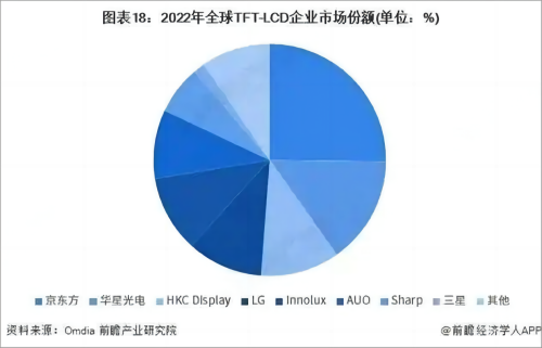 全球TFT-LCD企业市场份额.png