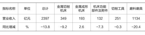 2021年1-3月机床工具全行业及主要分行业的营业收入情况.png