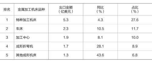 2024年1-3月出口金额排前五位的金属加工机床品种.jpg