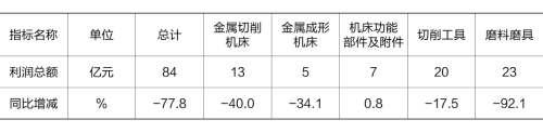 2024年1-3月机床工具全行业及主要分行业利润总额情况.png