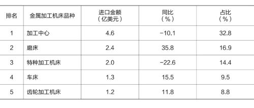 2024年1-3月进口金额排前五位的金属加工机床品种.jpg