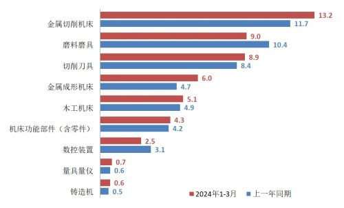 机床工具产品累计出口情况（亿美元）.jpg