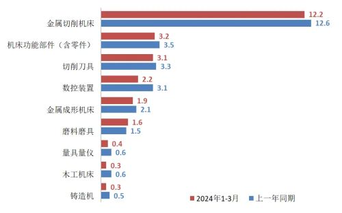 机床工具产品累计进口情况（亿美元）.jpg