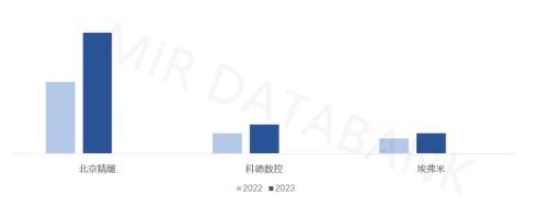 2022-2023年国产代表厂商五轴机床销量（台）.jpg