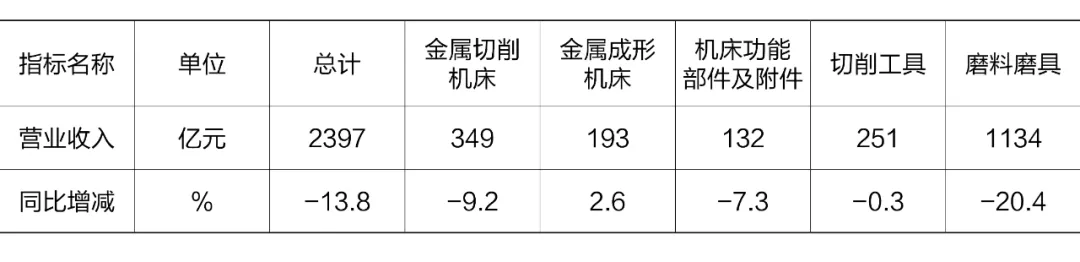 2024年1-3月机床工具全行业及主要分行业营收情况.webp