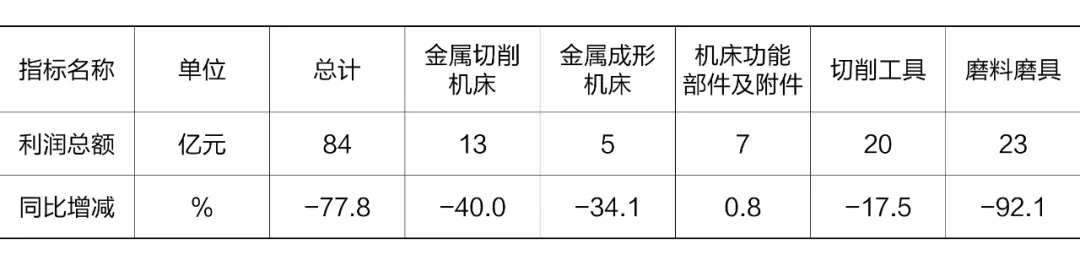 2024年1-3月机床工具全行业及主要分行业利润总额情况.webp