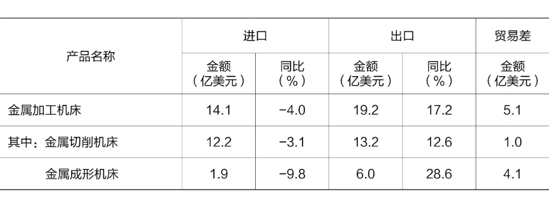 金属加工机床进口和出口金额及同比情况.webp