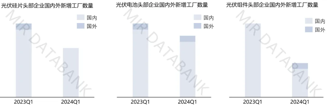 光伏产业链头部企业国内外新增工厂数量.webp