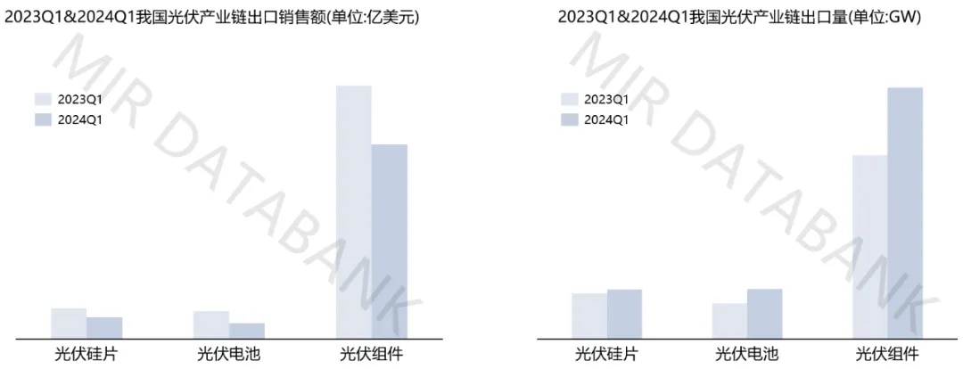 2023Q1和2024Q1我国光伏产业链趋势.webp