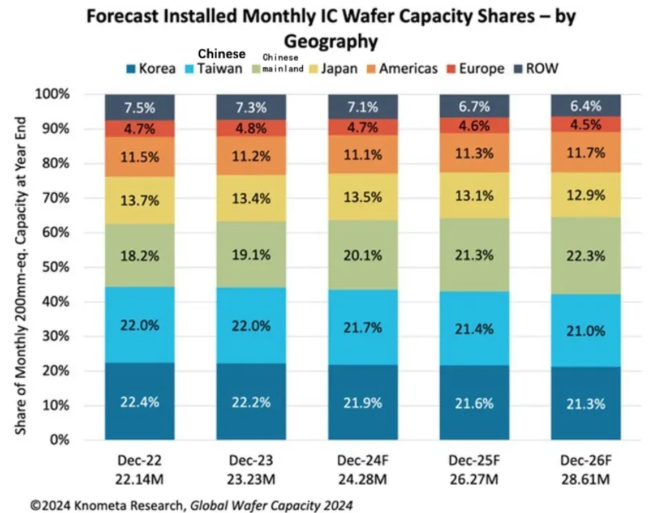 预测安装的每月IC晶圆产能份额-按地理位置.webp