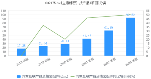 立讯精密-按产品（项目）分类2.png