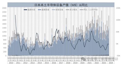 日本本土半导体设备产值&同比.jpg