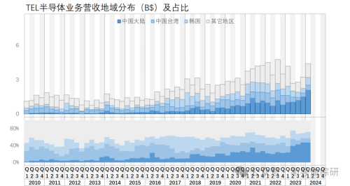 TEL半导体业务营收地域分布及占比.png