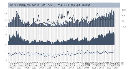 日本本土晶圆衬底设备产值&同比、产量以及均价.jpg