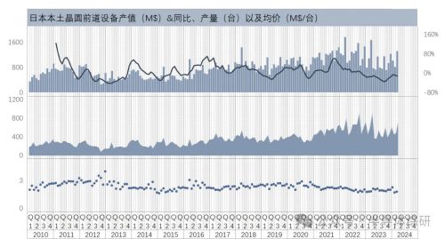 日本本土晶圆前导前道设备产值&同比、产量以及均价.jpg