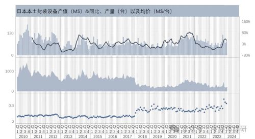 日本本土封装设备产值&同比、产量以及均价.jpg