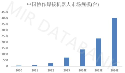 中国协作焊接机器人市场规模（台）.jpg