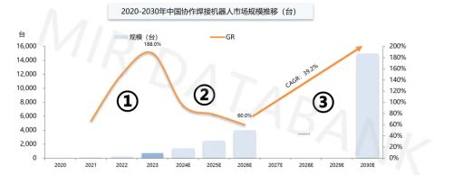 2020-2030年中国协作焊接机器人市场规模推移（台）.jpg