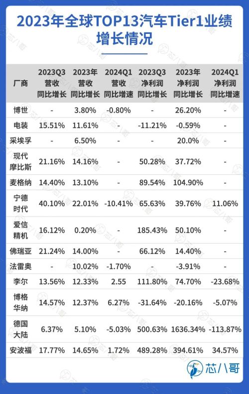 2023年全球TOP13汽车Tier1业绩增长情况.jpg