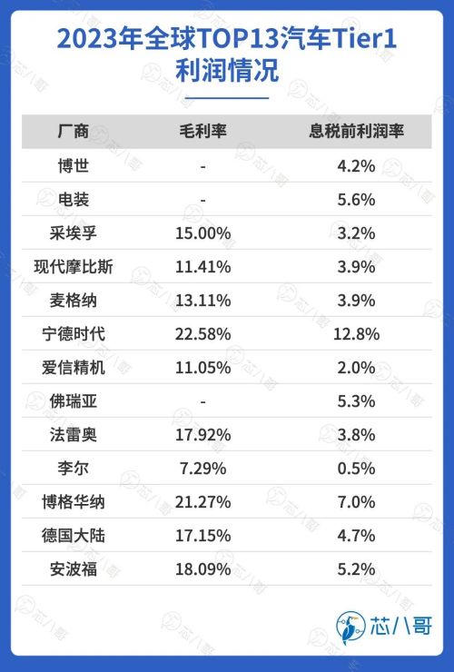2023年全球TOP13汽车Tier1利润情况.jpg