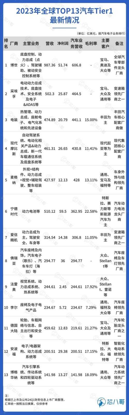 2023年全球TOP13汽车Tier1最新情况.jpg