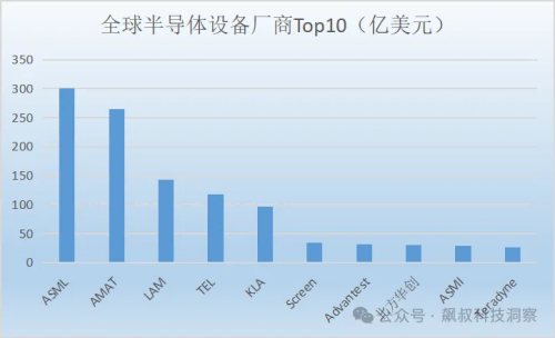 全球半导体设备厂商Top10.png