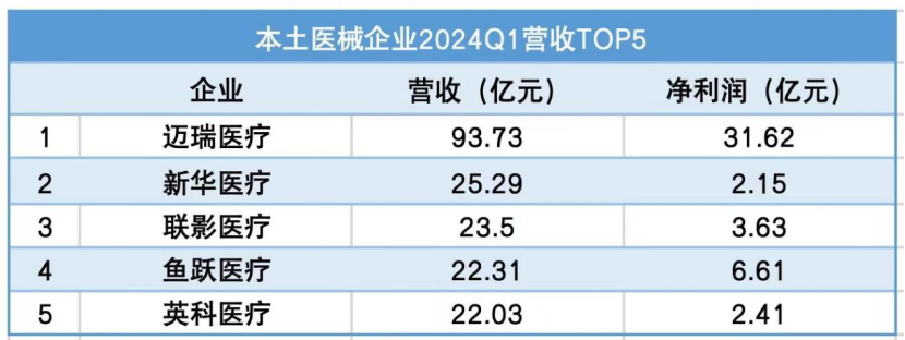 本土医械企业2024Q1营收TOP5.png