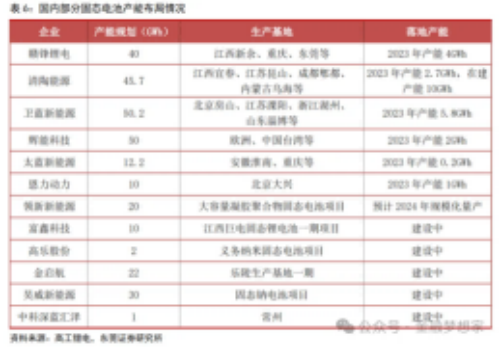 国内部分固态电池产能布局情况.png