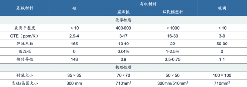 有机材料基板与玻璃基板性能对比.png