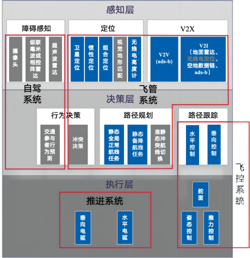 eVToL电子电器架构(1).png