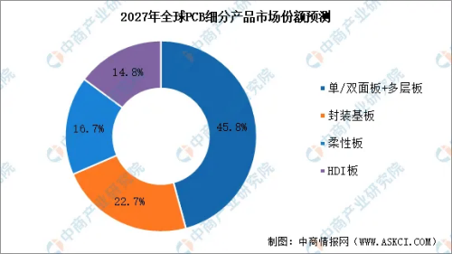 2027年全球PCB细分产品市场份额预测.png