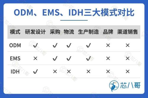 ODM、EMS、IDH三大模式对比.jpg