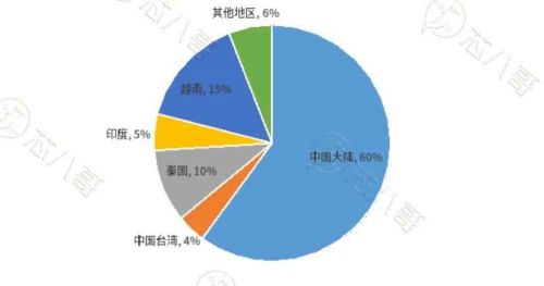 PC行业区域产能占比.jpg