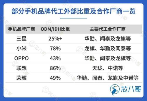 部分手机品牌代工外部比重及合作厂商一览.jpg