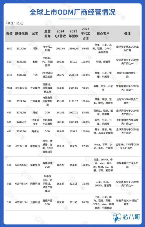 全球上市ODM厂商经营情况.jpg