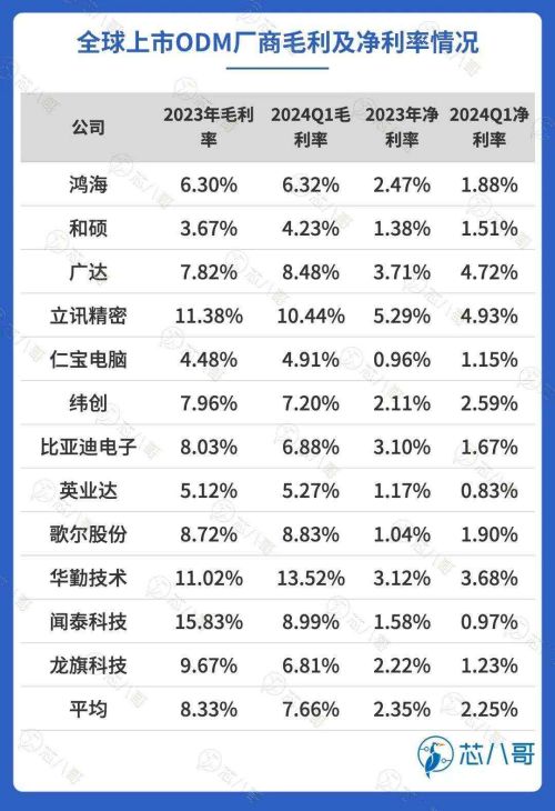 全球主要上市ODM厂商毛利及净利率情况.jpg