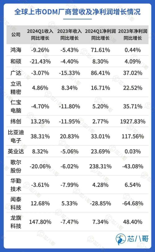 全球主要上市ODM厂商营收及净利润增长情况.jpg