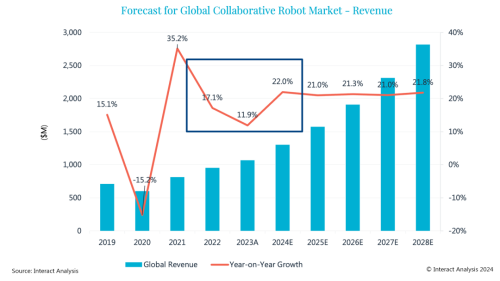 全球协作机器人市场预测-收入.png