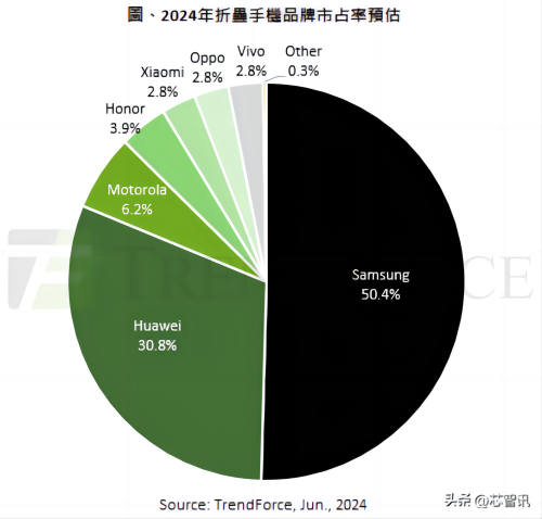 2024年折叠手机品牌市占率预估.png