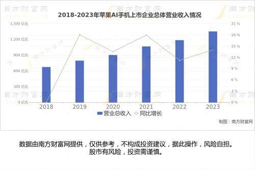 2018-2023年苹果AI手机上市企业总体营业收入情况c.jpg