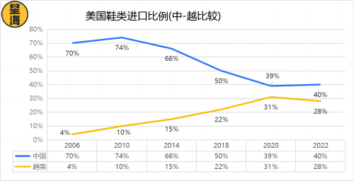 美国鞋类进口比例（中-越比较）c.png