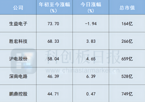 PCB上市公司股价走势g.png