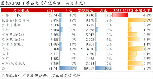 PCB下游占比g.png