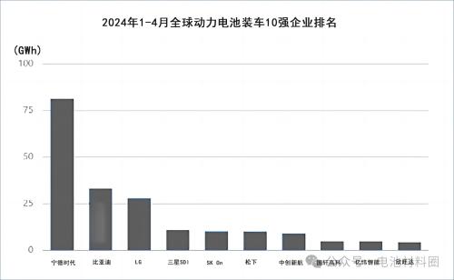 2024年1-4月全球动力电池装车10强企业排名g.jpg