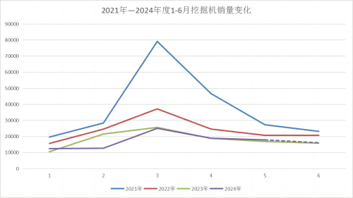 2021-2024年度1-6月挖掘机销量变化gw.png