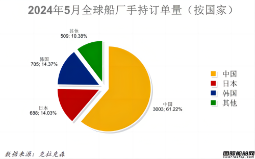 2024年5月全球船厂手持订单量（按国家））(1).png