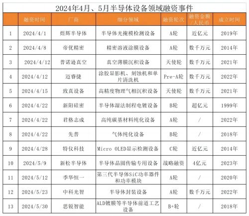 2024年4月、5月半导体设备领域融资事件.jpg