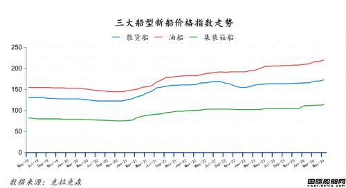 三大船型新船价格指数走势.jpg