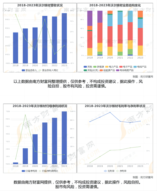 沃尔核材业务结构、营业收入、归母净利润、毛利率与净利率情况(1).png