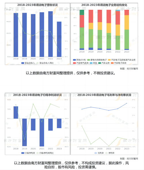 得润电子业务结构、营业收入、归母净利润、毛利率与净利率情况(1).png